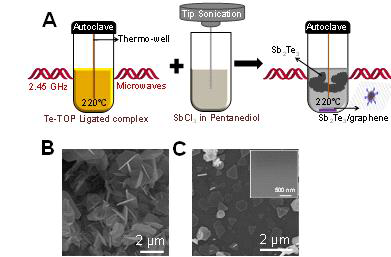 (A) 합성과정을 나타내는 모식도, (B) Sb2Te3 나노플레이트, [C] 그래핀 기판위에 합성된 Sb2Te3 나노플레이트의 SEM 이미지