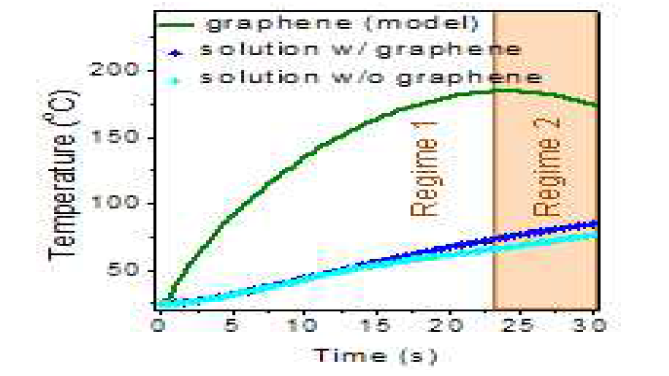 그래핀 기판 유뮤에 따른 시간-온도 그래프
