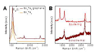 (A) 순수한 Sb2Te3 나노플레이트와 Sb2Te3 나노플레이트-그래핀의 라만스펙트럼 (B) 스퍼터링방법과 마이크로파를 이용한 solvothermal 방법을 이용해 만들어진 Sb2Te3 합성에 사용된 그래핀의 D-mode 비교