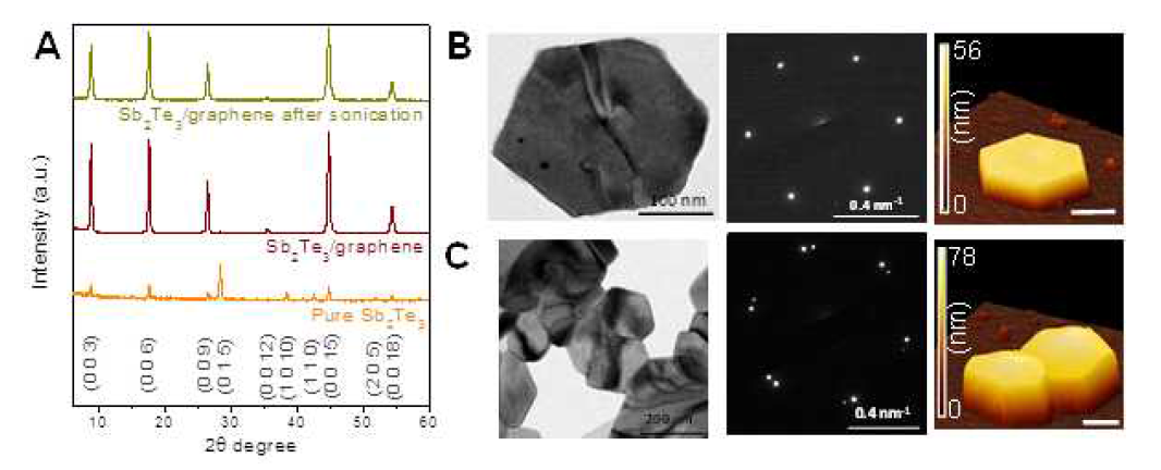 (A) 불규칙적 방향성의 Sb2Te3 입자, Sb2Te3 나노플레이트–그래핀, 초음파 분산을 거친 Sb2Te3 나노플레이트–그래핀 샘플에 대한 XRD 분석 단일(B), 합쳐진(C) Sb2Te3 나노플레이트–그래핀 샘플의 HRTEM, SAED, AFM 이미지