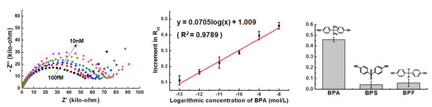 (좌) 비스페놀 A의 검지 농도에 따른 임피던스 측정 결과 (중) 임피던스 측정 결과 분석, (우) 유사물질을 이용한 선택도 실험 결과