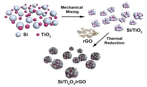 볼밀 공정을 이용한 Si/Ti2O3/rGO 나노복합체 제작 기술 모식도