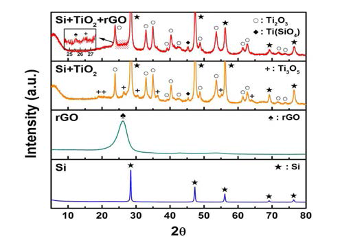Si/Ti2O3/rGO 나노복합체의 XRD 분석 결과