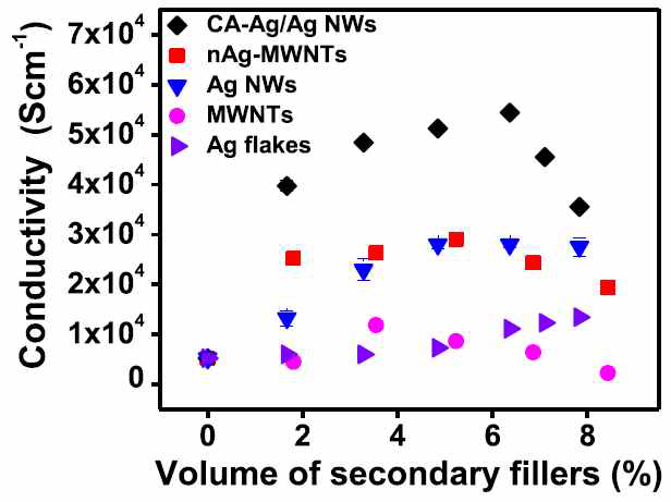 필러의 종류에 따른 필름에서 전기전도도 비교 그래프. [Nanotechnology, 27, 225603-225611 (2016)]