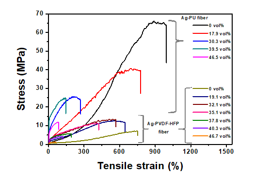서로 다른 고분자 matrix에 따른 true stress – strain 분석 그래프. (Curing temperature = 135℃) [ACS NANO, 9, 10876]