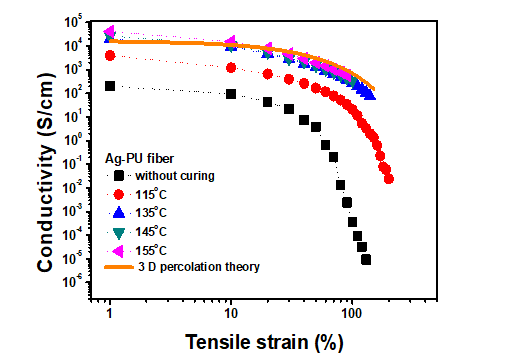 다양한 온도에서 curing한 섬유의 전기전도도-신장률 그래프. (전도성 입자 함량 = 39.5 vol%) [ACS NANO, 9, 10876]