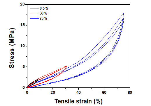 120% 연신된 섬유의 반복 테스트 평가. (전도성 입자의 함량 = 39.5 vol%, Curing Temperature = 135 ℃) [ACS NANO, 9, 10876]