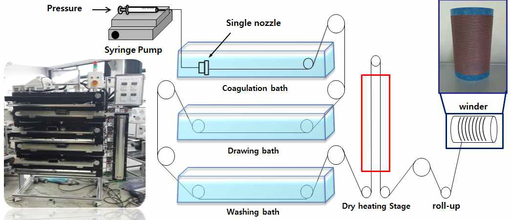 습식방사 공정을 이용한 전도성 PVDF-HFP 섬유 제조 모식도