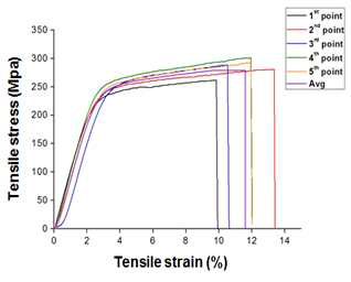 in-situ 금속복합화에 의한 알지네이트 섬유의 stress-strain 곡선