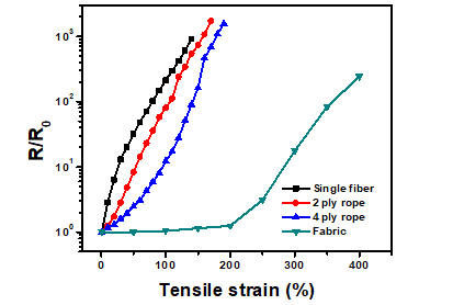 습식방사된 전도성 섬유를 이용하여 만든 Rope와 weft knitted fabric의 저항평가. (전도성 입자의 함량 = 39.5 vol%, Curing temperature = 135℃) [ACS NANO, 9, 10876]