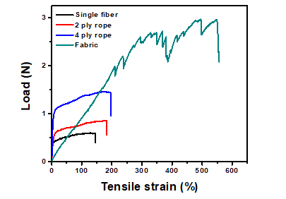 습식방사된 전도성 섬유를 이용하여 만든 Rope와 weft knitted fabric의 Load-strain 물성평가. (전도성 입자의 함량 = 39.5 vol%, Curing temperature = 135℃) [ACS NANO, 9, 10876]