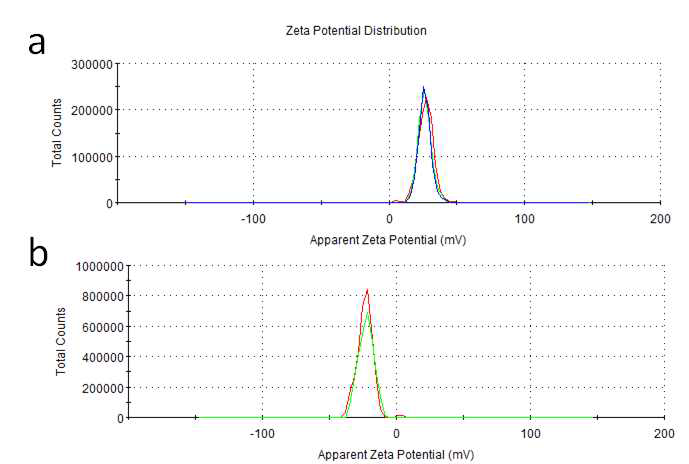 수분산성 및 양/음대전성을 확보한 Polyurethane (PU) 고분자 전해질의 Zeta-potential data. (a) +PU, (b) -PU