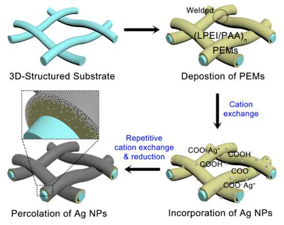 용액공정을 이용한 Ag/PEM 전도성 유연 나노복합체 제작 기술 모식도