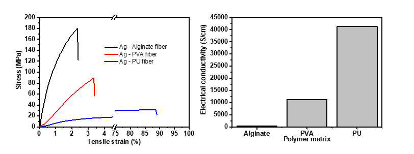고분자 matrix에 따른 전도성 복합 섬유의 기계적(좌), 전기적(우) 특성 비교 그래프
