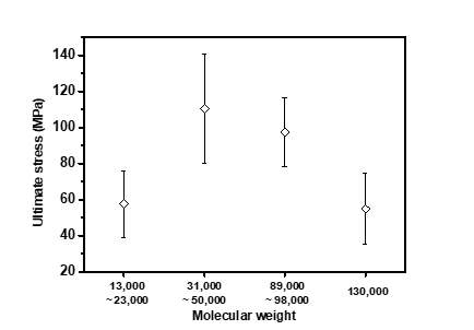 분자량에 따른 Ag-PVA 섬유의 기계적 강도 특성 비교 그래프. (99% hydrolyzed, 전도성 필러 함량 39.5 vol%, 180°C 10min curing 섬유 기준)