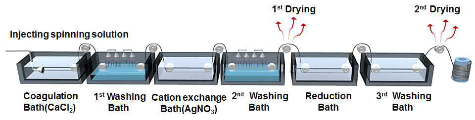 In-situ 금속이온교환을 이용한 Ag/alginate 전도성섬유 습식방사 공정과정