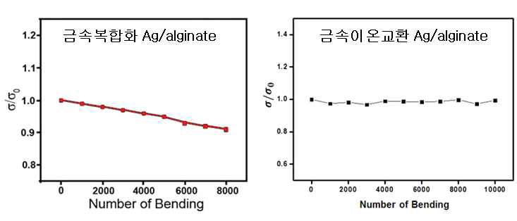 In-situ 금속복합화 및 금속이온교환 Ag/alginate 전도성섬유 굽힘내구성 평가