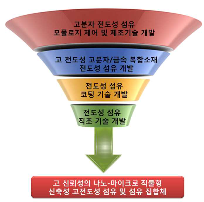 전도성 섬유 개발 과정 모식도