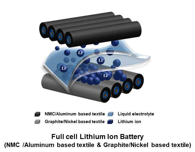 직물형 기판 기반 full cell lithium ion battery의 모식도
