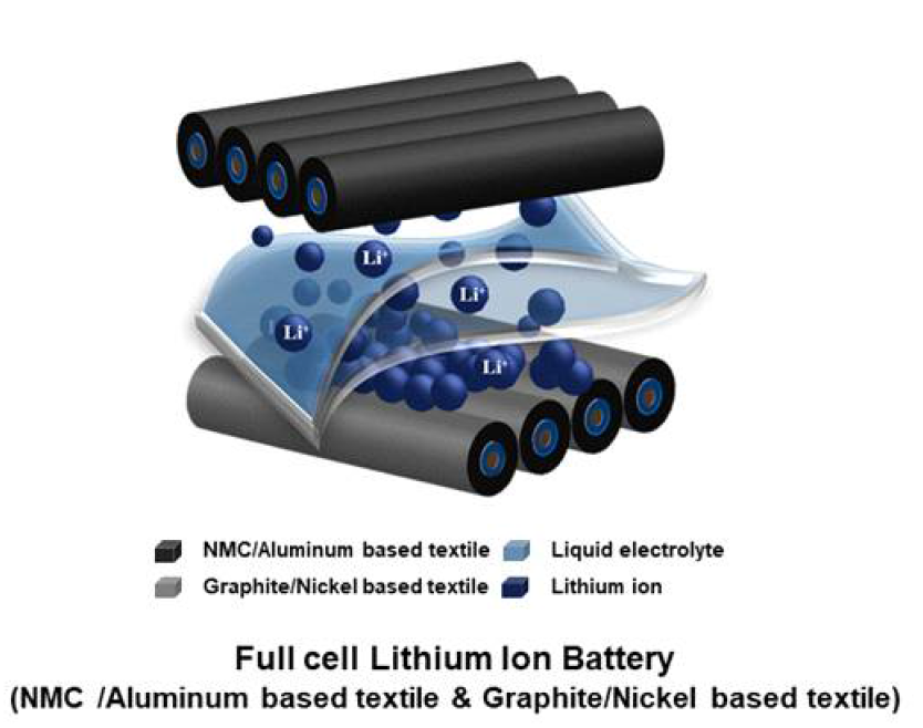 액체전해질 기반 직물형 full-cell 리튬이온 배터리 모식도