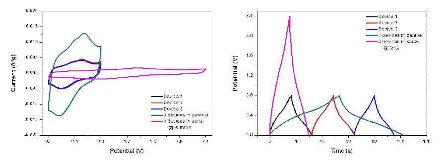 해도사 형태의 폴리아닐린 대칭형 수퍼커패시터 3개의 소자를 직렬, 병렬로 연결하여 측정한 CV, GCD 그래프