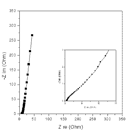 직물형태의 폴리아닐린 대칭형 수퍼커패시터의 Nyquist plot
