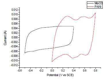 탄소섬유 위에 폴리아닐린과 MoO3를 각각 합성하여 50 mV/s에서 측정한 CV그래프