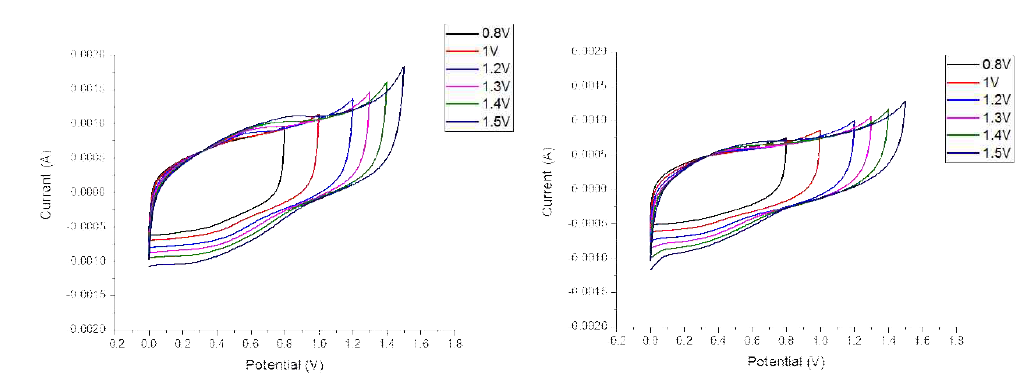 직물형태의 PANI//MoO3 비대칭형 수퍼커패시터. PANI : MoO3 1:1(좌), 0.5:1(우) 의 CV 그래프
