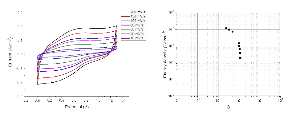 직물형태 PANI//MoO3 비대칭형 수퍼커패시터의 사용전압 1.3 V에서의 CV와 ragone plot