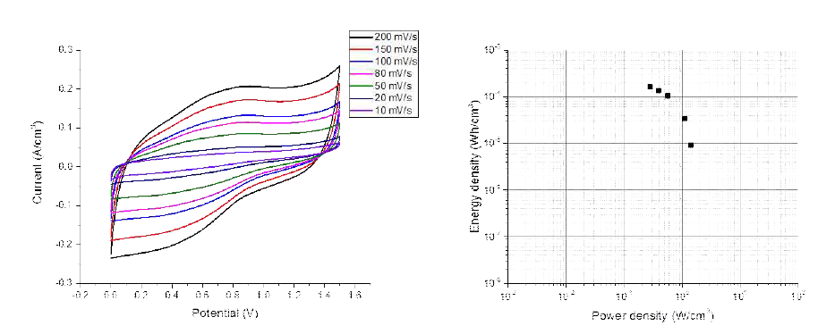 직물형태 PANI//MoO3 비대칭형 수퍼커패시터의 사용전압 1.5 V에서의 CV와 ragone plot