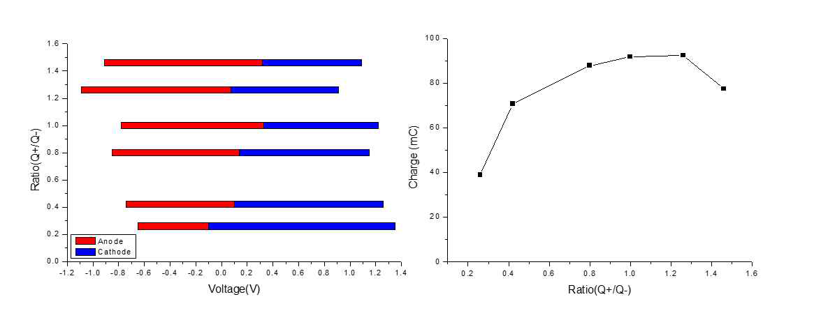 MnO2와 Fe2O3의 비대칭형 셀 구성에서 용량비에 따른 풀 셀 내에서 각 전극의 작동 전압 변화 및 용량비/용량 그래프
