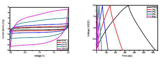 MnO2//Fe2O3 비대칭 전극의 순환전류전압 그래프와 충방전 그래프
