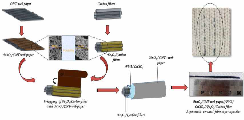 coaxial 구조의 MnO2/CNT-paper//PVA-LiClO4//Fe2O3/carbon fiber 비대칭형 수퍼커패시터의 제작 방법