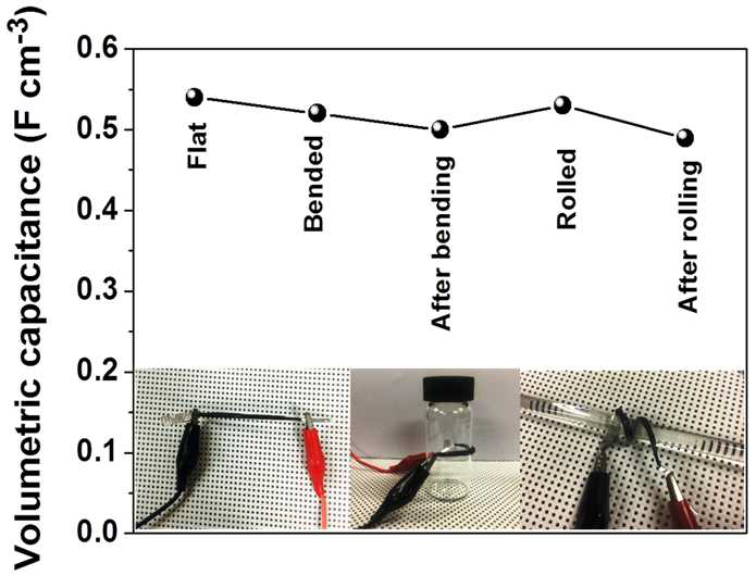 MnO2/CNT-paper//PVA-LiClO4//Fe2O3/carbon fiber 비대칭형 수퍼커패시터의 bending test
