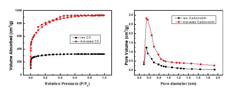 탄소섬유의 활성화를 통한 비표면적의 증가 및 pore 크기의 변화. 활성화 전(검정) 과 활성화 후(빨강)의 탄소섬유