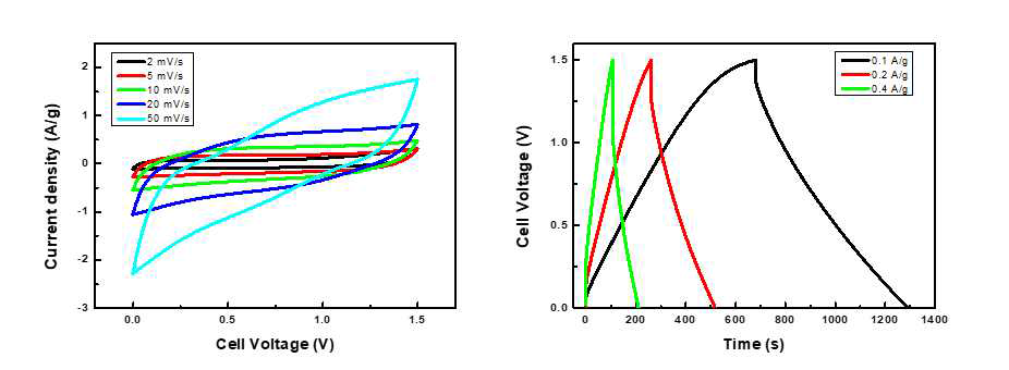 금속산화물/탄소섬유 전극의 선형주사전위 그래프