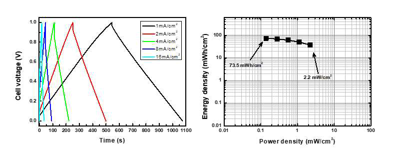 탄소섬유/고체전해질전극의 galvanic 그래프(왼쪽) 제작한 셀의 ragone 그래프(오른쪽)