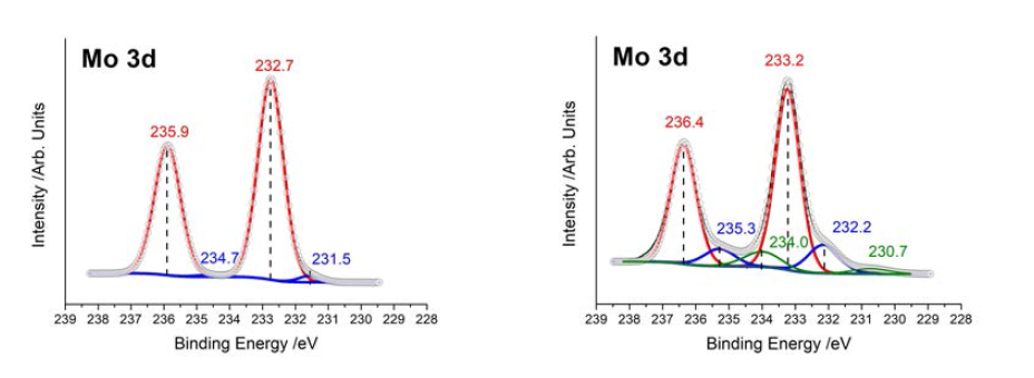 MoO3(좌) 와 MoOx(우)의 XPS 결과 그래프