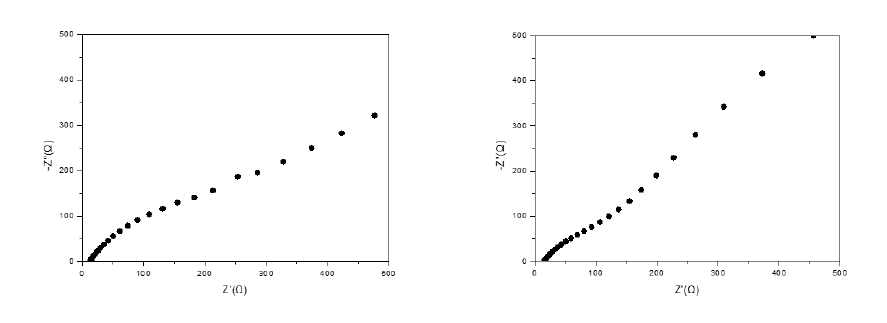 MoO3(좌) 와 MoOx(우)의 Nyquist plot
