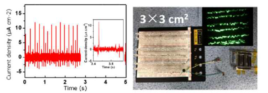 폐회로 내에서 반복적인 기계적 압력하에서 전류밀도의 변화(왼쪽)와 하이브리드 소자를 이용한 180개의 LED 점등(오른쪽)