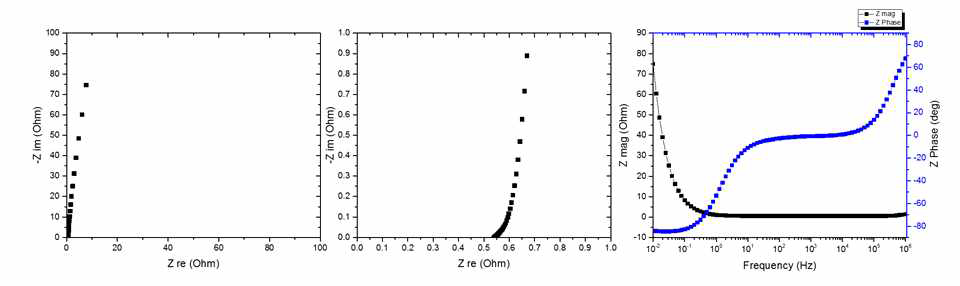 PANI/CF 직물형 수퍼커패시터(PVA/H2SO4 겔 전해질)의 Nyquist plot과 Bode plot