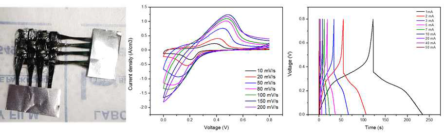 PANI/CF 직물형 수퍼커패시터(하이드로퀴논 첨가 PVA/H2SO4 겔 전해질)의 CV, GCD 그래프