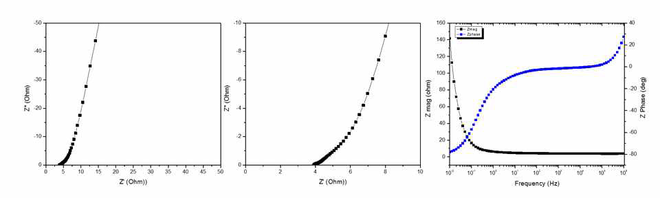 PANI/CF 직물형 수퍼커패시터(하이드로퀴논 PVA/H2SO4 겔 전해질)의 Nyquist plot과 Bode plot