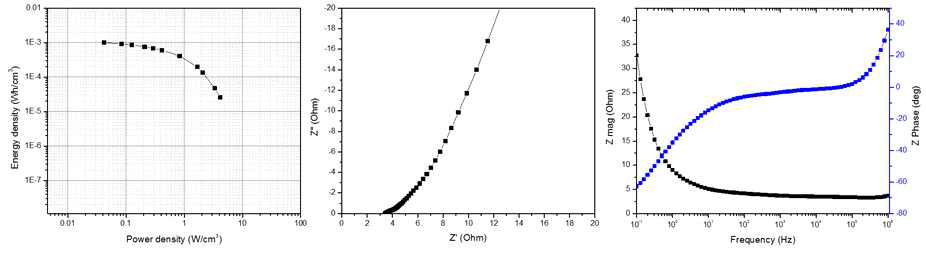 PANI/CF 직물형 수퍼커패시터(PVA/H3SO4 겔 전해질)의 Nyquist plot과 Bode plot