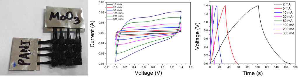 PANI/CF@MoO3/CF 직물형 하이브리드 수퍼커패시터(하이드로퀴논 PVA/H2SO4 겔 전해질)의 CV, GCD 그래프