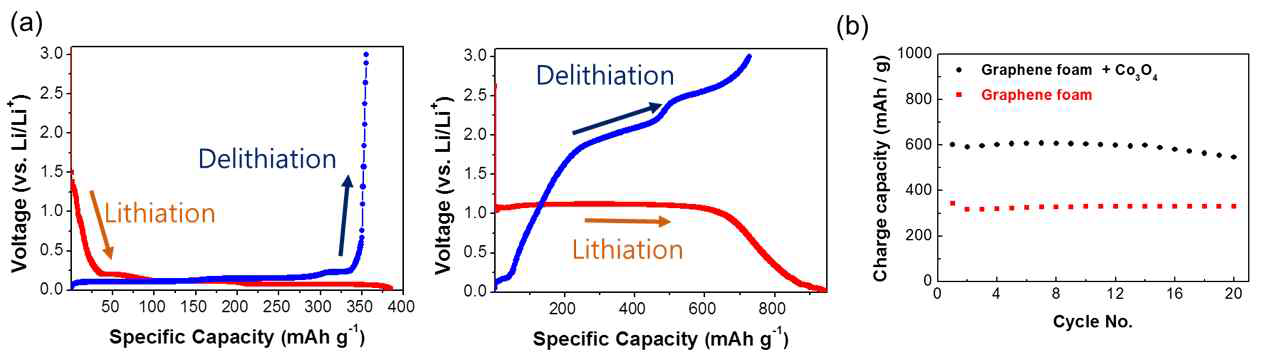 (a) GMF(좌)와 GMF+Co3O4(우)로 제조된 LIB anode의 충방전 그래프, (b) 충방전 횟수에 따른 각 전극의 capacity retention 그래프