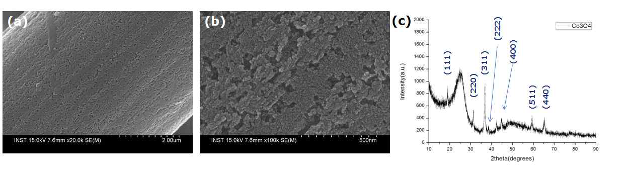 탄소섬유 표면에 IPL 에너지 15 J에 노광시켜 합성된 코발트 산화물의 (a), (b) SEM 사진과 (c) XRD 그래프