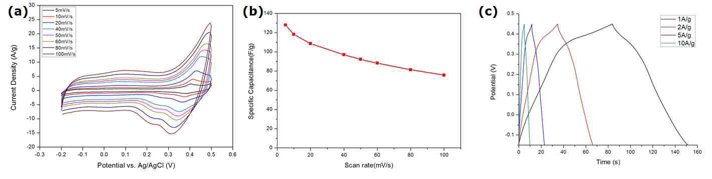 탄소섬유 표면에 IPL 에너지 15 J에 노광시켜 합성된 코발트 산화물의 (a) 선형주사전위 그래프, (b) 주사속도에 따른 비축전용량 그래프, (c) 충방전 그래프