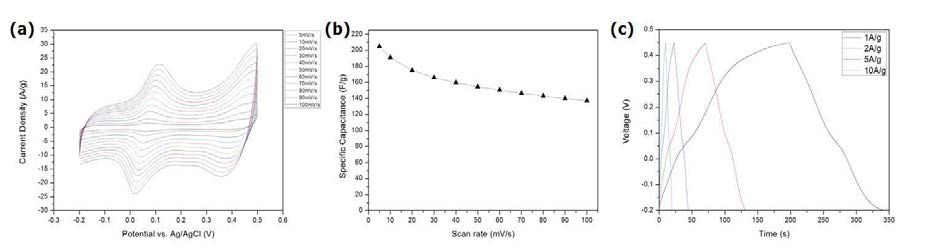 탄소섬유 표면에 IPL 에너지 30 J에 노광시켜 합성된 코발트 산화물의 (a) 선형주사전위 그래프, (b) 주사속도에 따른 비축전용량 그래프, (c) 충방전 그래프