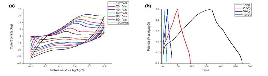 탄소섬유 표면에 합성된 PANI의 (a) 선형주사전위 그래프, (b) 충방전 그래프